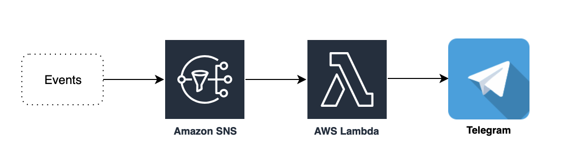 aws sns chatbot